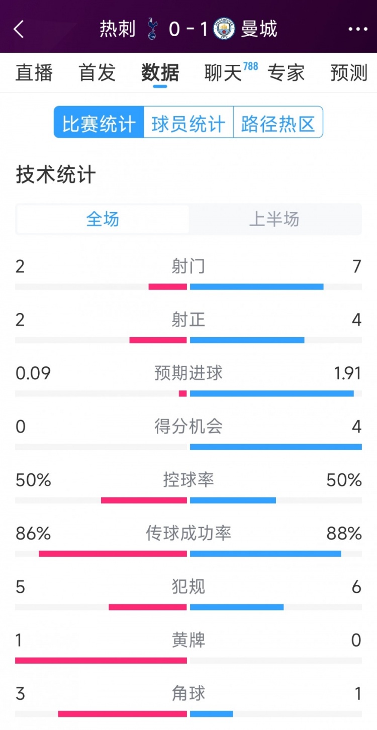曼城vs熱刺半場數(shù)據(jù)：射門7-2，射正4-2，得分機會4-0