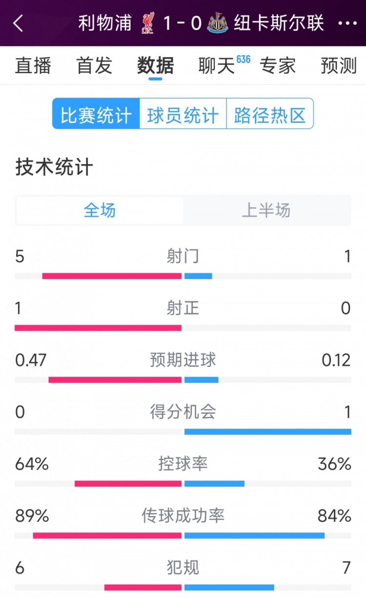 利物浦vs紐卡半場數(shù)據(jù)：射門5-1，射正1-0，得分機(jī)會0-1
