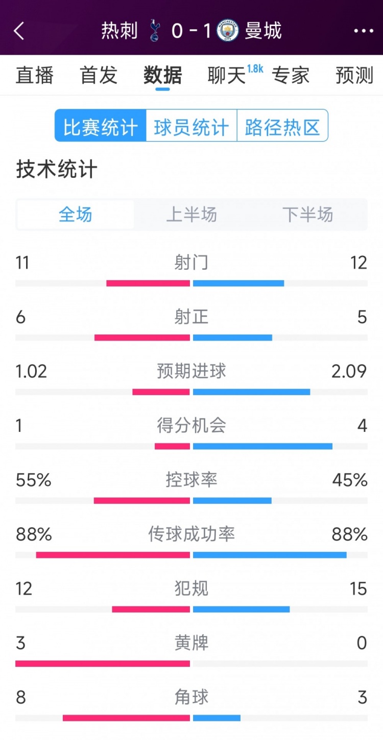 曼城1-0熱刺全場(chǎng)數(shù)據(jù)：射門12-11，射正5-6，得分機(jī)會(huì)4-2