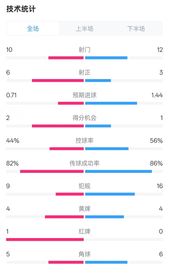 曼聯(lián)3-2伊鎮(zhèn)數(shù)據(jù)：射門10-12，射正6-3，控球率44%-56%，紅牌1-0
