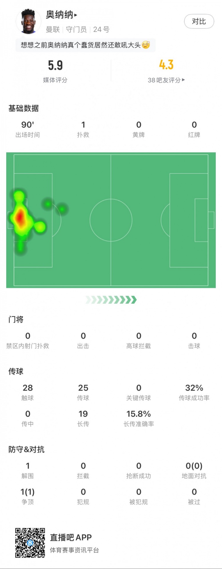 奧納納本場數(shù)據(jù)：1次撲救，19次長傳3次成功，只獲評5.9分
