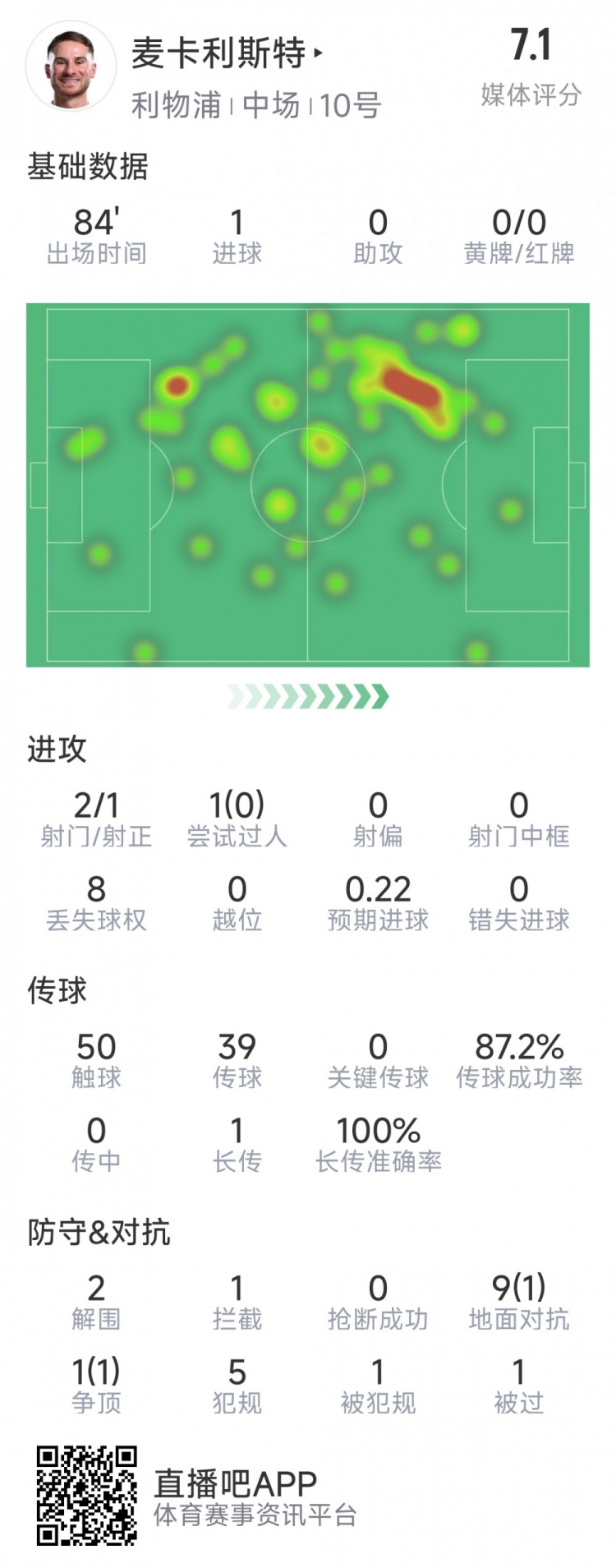 麥卡利斯特本場數(shù)據(jù)：1粒進(jìn)球，2射1正，2次解圍