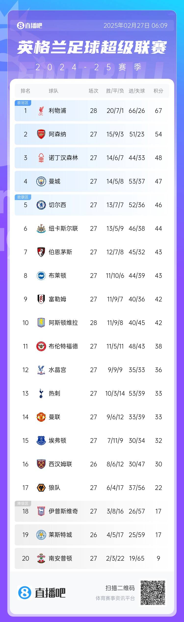 英超積分榜：利物浦先賽13分領(lǐng)跑 阿森納第2、森林第3、曼城第4