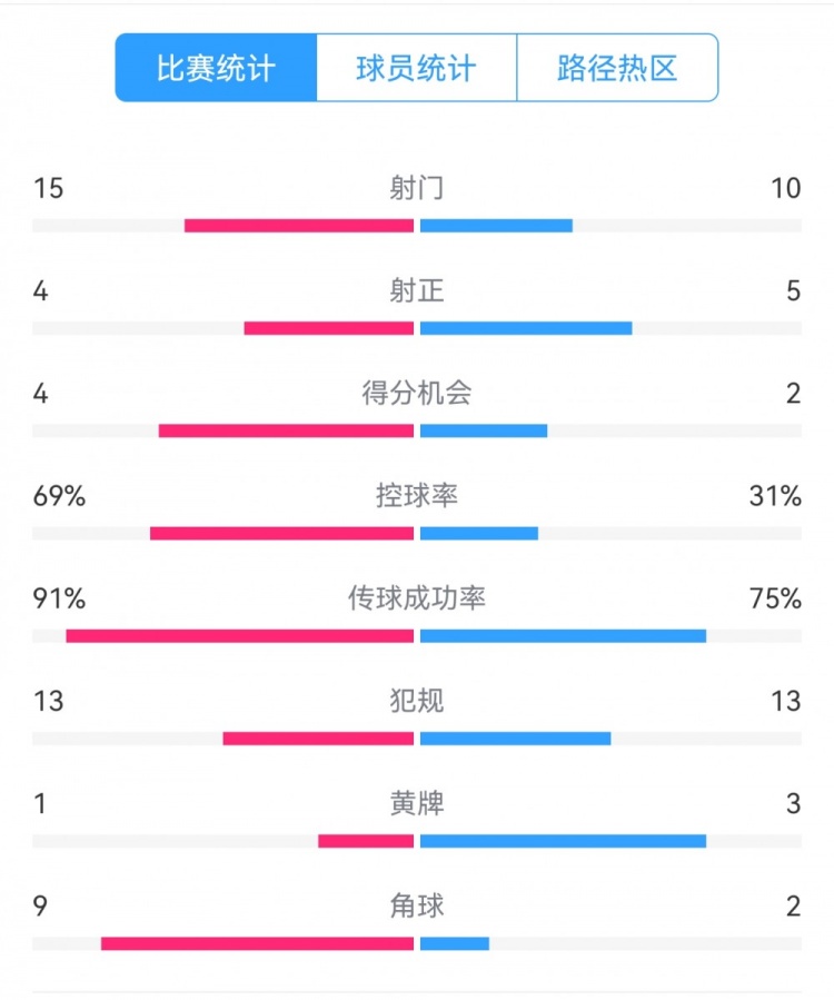 點球告負(fù)！尤文恩波利數(shù)據(jù)：射門15-10，射正4-5，得分機會4-2