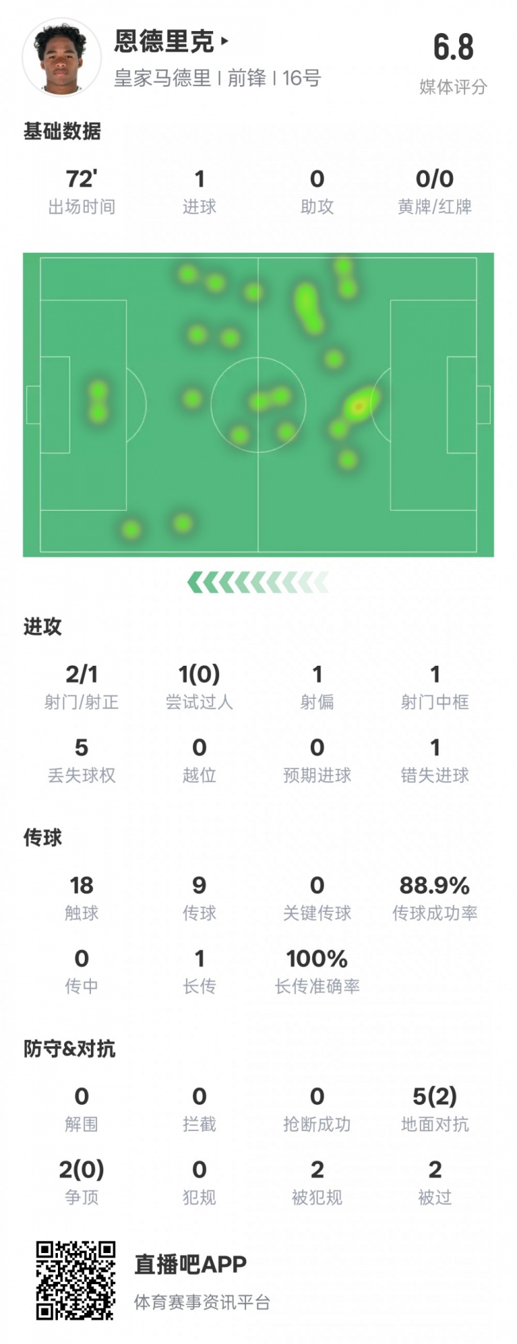 恩德里克本場數(shù)據(jù)：1進(jìn)球1中框1錯失進(jìn)球機(jī)會，評分6.8
