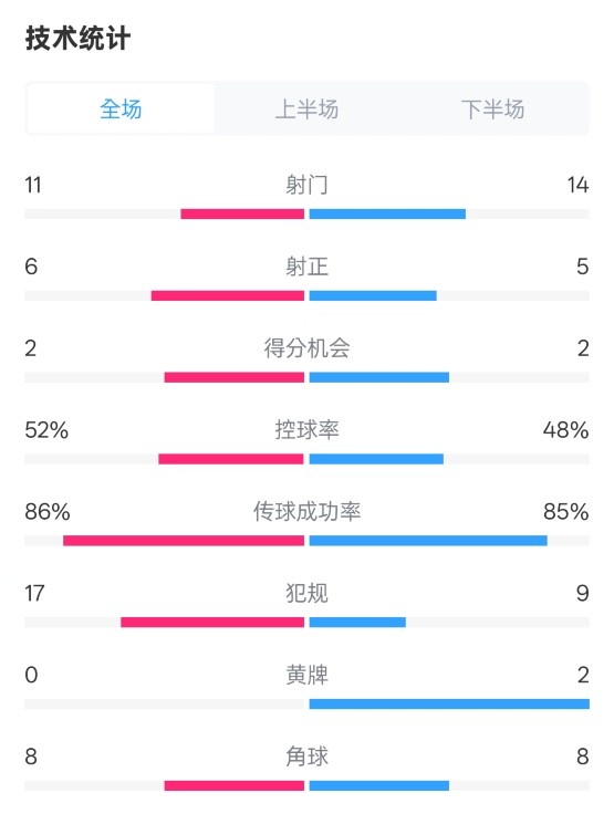 皇社0-1皇馬數(shù)據(jù)：射門(mén)11-14，射正6-5，控球率52%-48%，犯規(guī)17-9