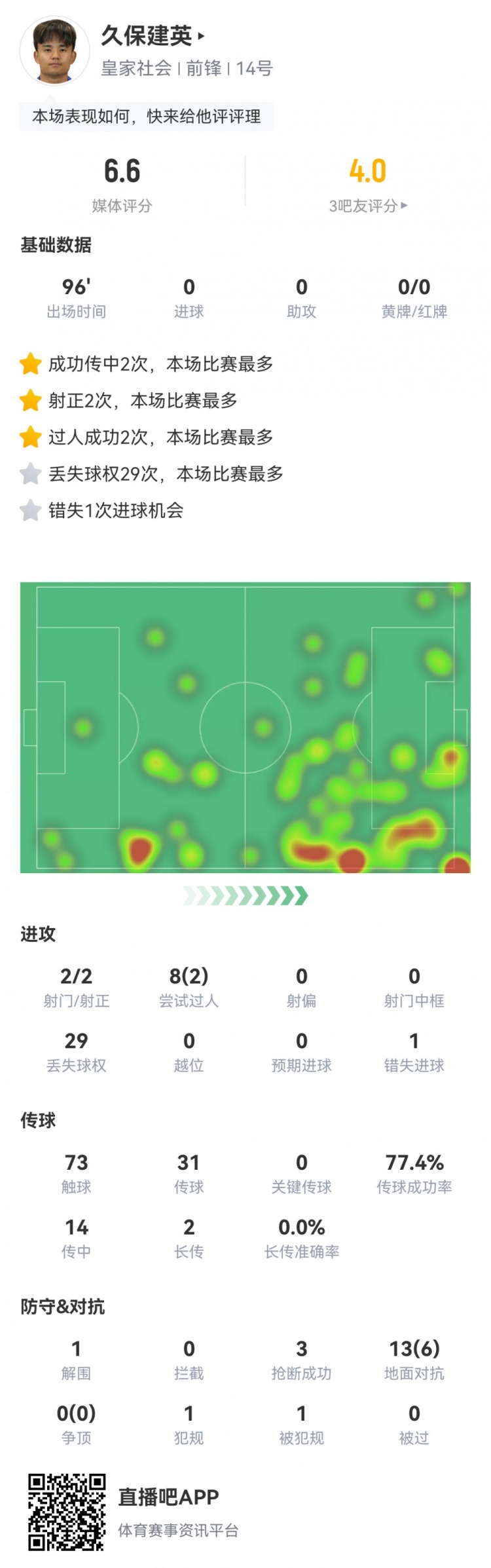 久保建英數(shù)據(jù)：2射2正，1次錯(cuò)失進(jìn)球，29次丟失球權(quán)，評(píng)分僅6.6