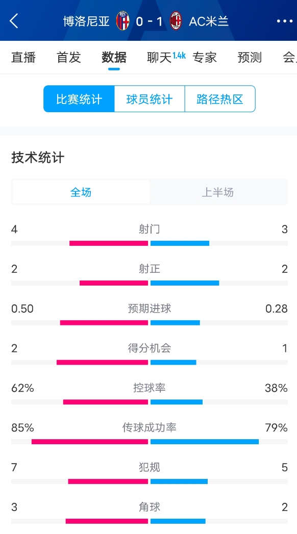 米蘭vs博洛尼亞半場(chǎng)數(shù)據(jù)：米蘭多項(xiàng)數(shù)據(jù)落后，射門3-4，射正2-2