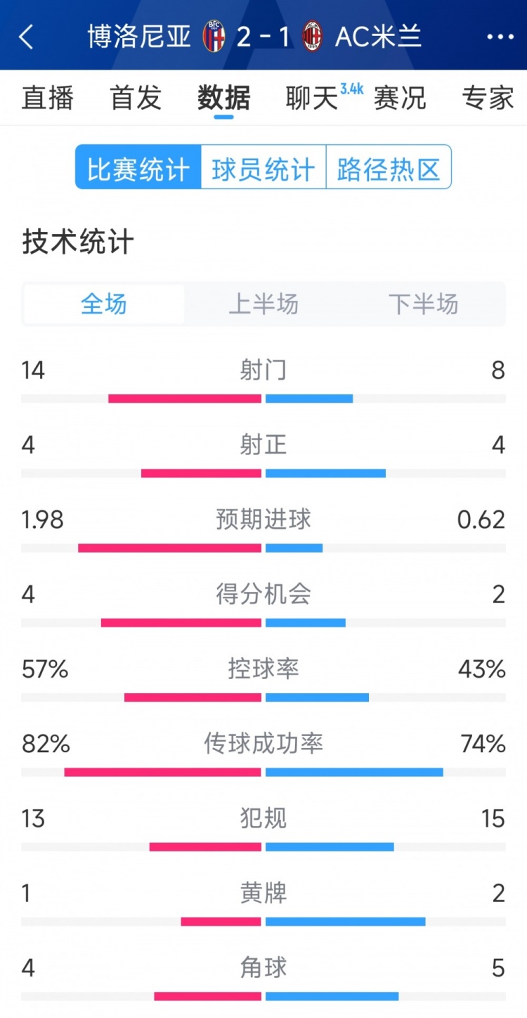 AC米蘭1-2博洛尼亞全場數(shù)據(jù)：射門8-14，射正4-4，得分機會2-4