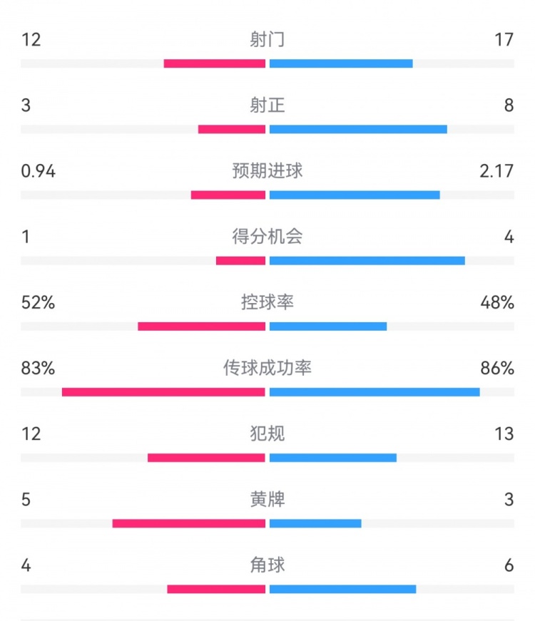 拜仁3-1斯圖加特?cái)?shù)據(jù)：射門17-13，射正8-3，得分機(jī)會(huì)4-1