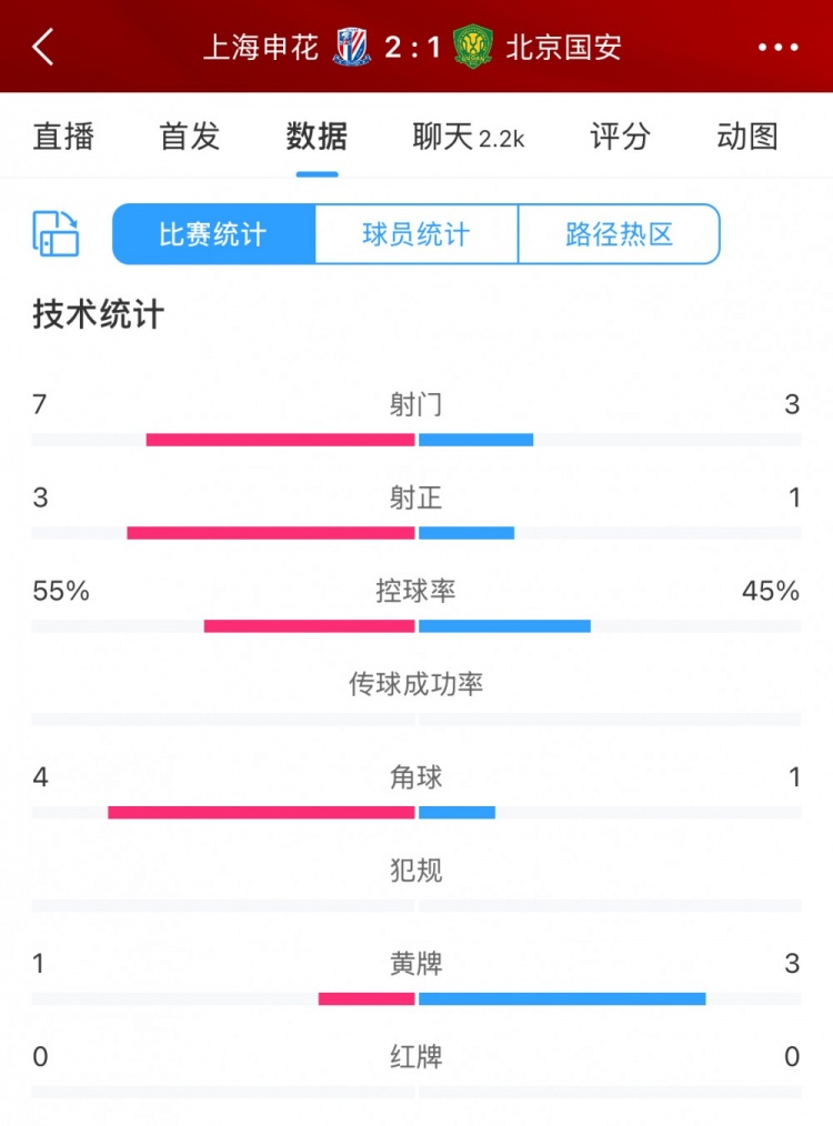 半場數(shù)據(jù)：申花主要數(shù)據(jù)均領(lǐng)先國安，射門7比3、射正3比1占優(yōu)