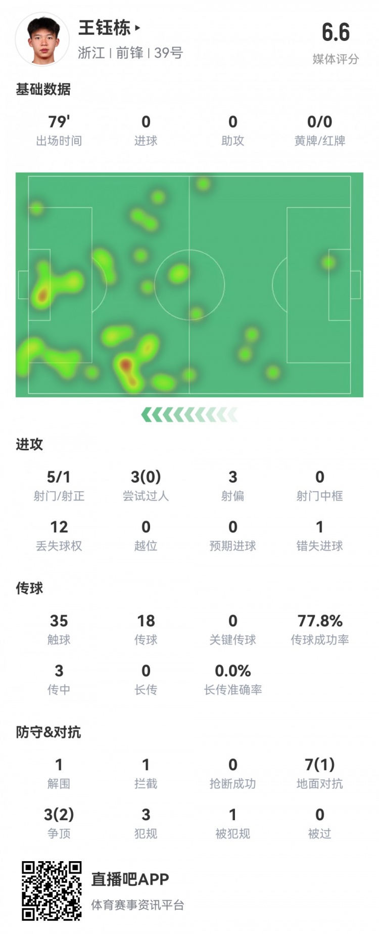 王鈺棟本場數(shù)據(jù)：首發(fā)79分鐘，5射1正，1次錯失進球，評分6.6