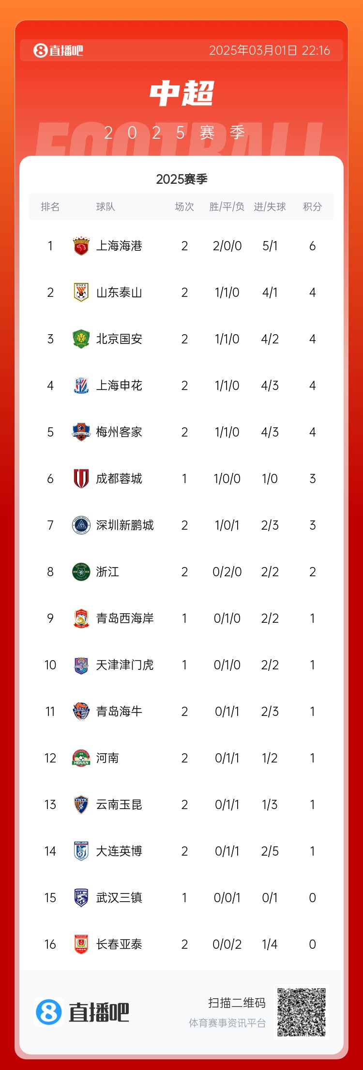 中超積分榜：海港兩連勝居榜首，老三強(qiáng)同積4分，亞泰遭2連敗墊底