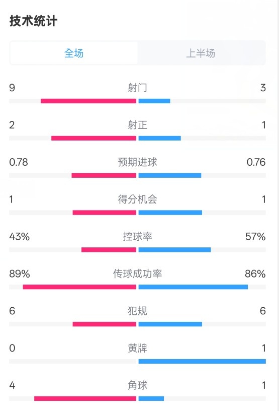 貝蒂斯半場1-1皇馬數(shù)據(jù)：射門9-3。射正2-1，控球率43%-57%