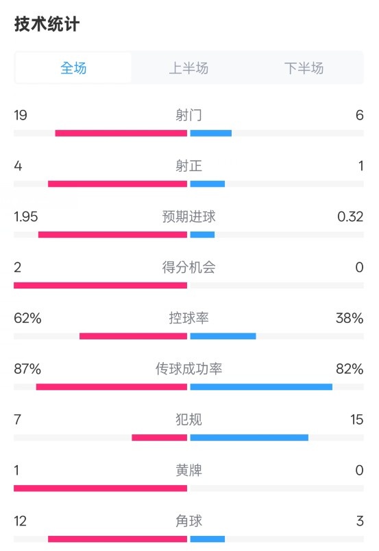 那不勒斯1-1國(guó)米數(shù)據(jù)：射門(mén)19-6，射正4-1，控球率62%-38%