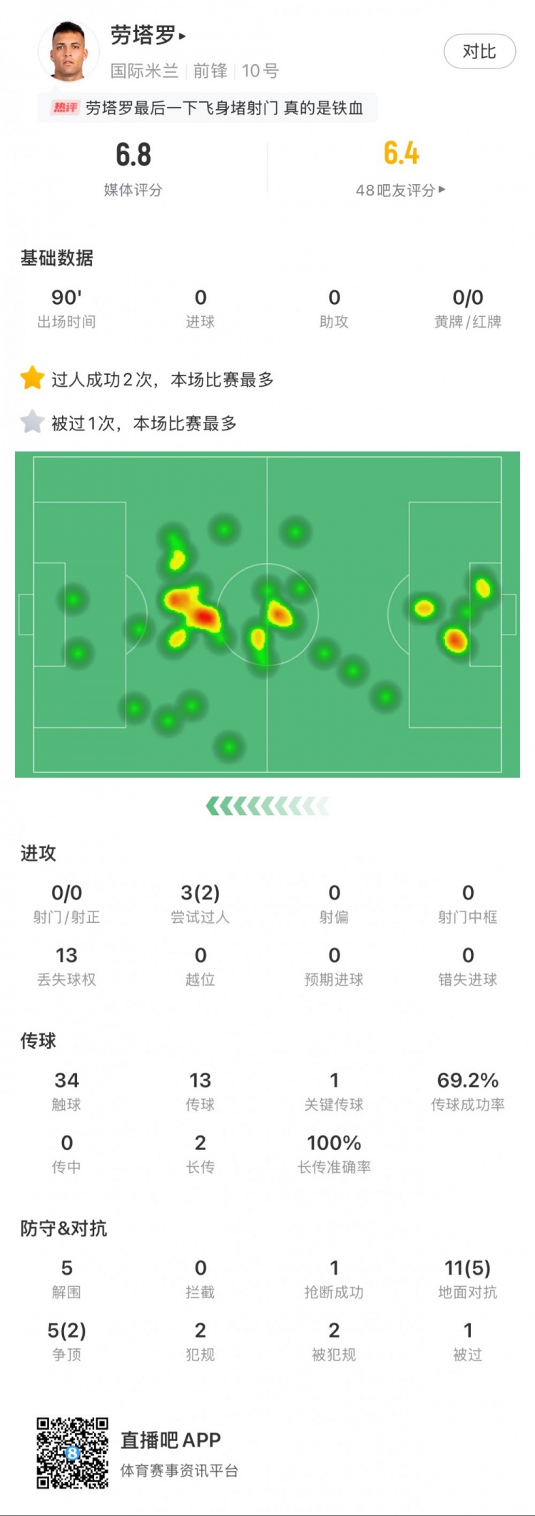 勞塔羅本場數據：0次射門，16次對抗贏得7次，5次解圍