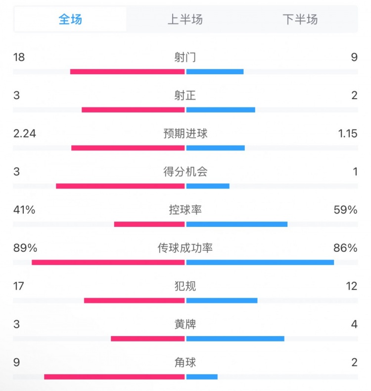 貝蒂斯2-1皇馬全場(chǎng)數(shù)據(jù)：射門18-9，射正3-2，得分機(jī)會(huì)3-1