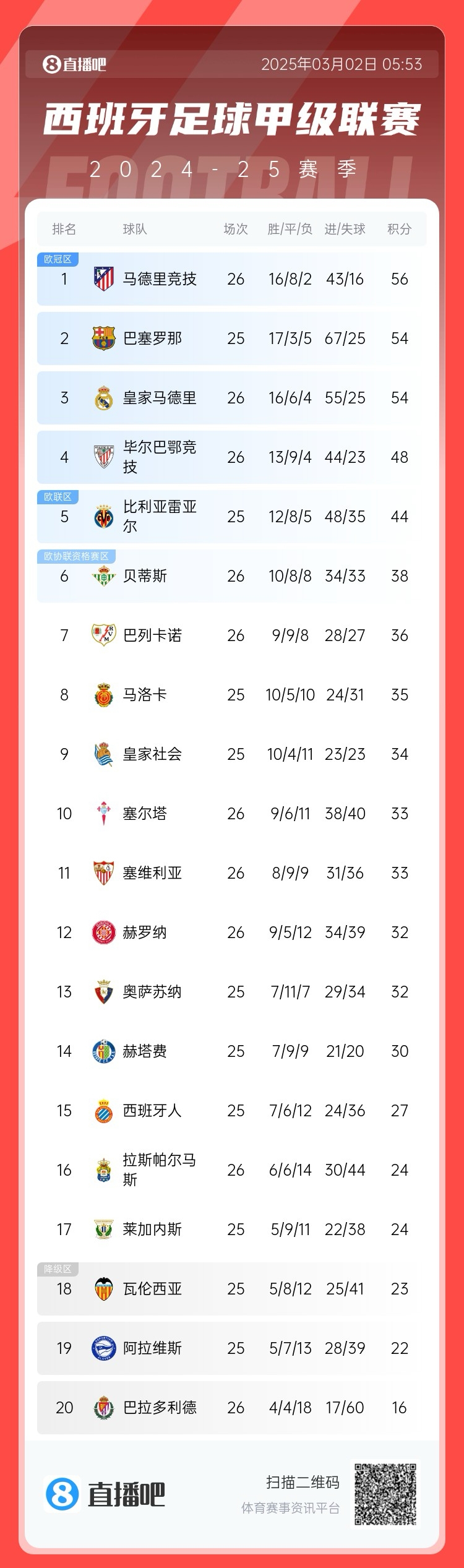 西甲積分榜：馬競先賽登頂領(lǐng)先巴薩2分，皇馬5輪1勝掉至第三