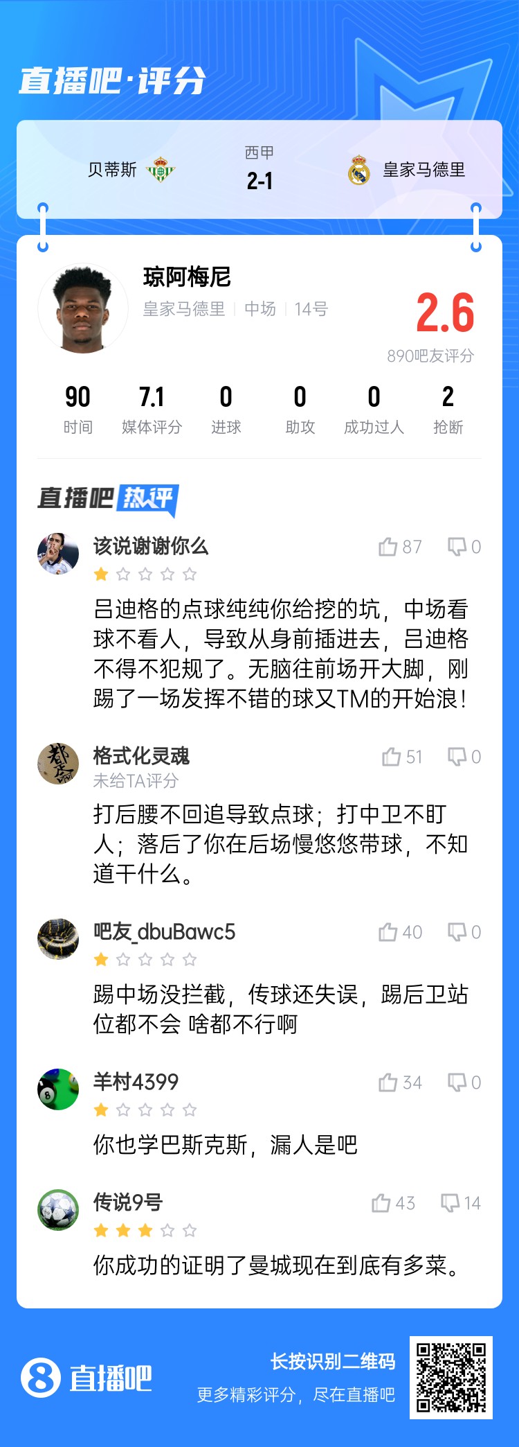 全隊(duì)最坑？吧友給瓊阿梅尼打2.6分：踢中場沒攔截 踢后衛(wèi)沒站位