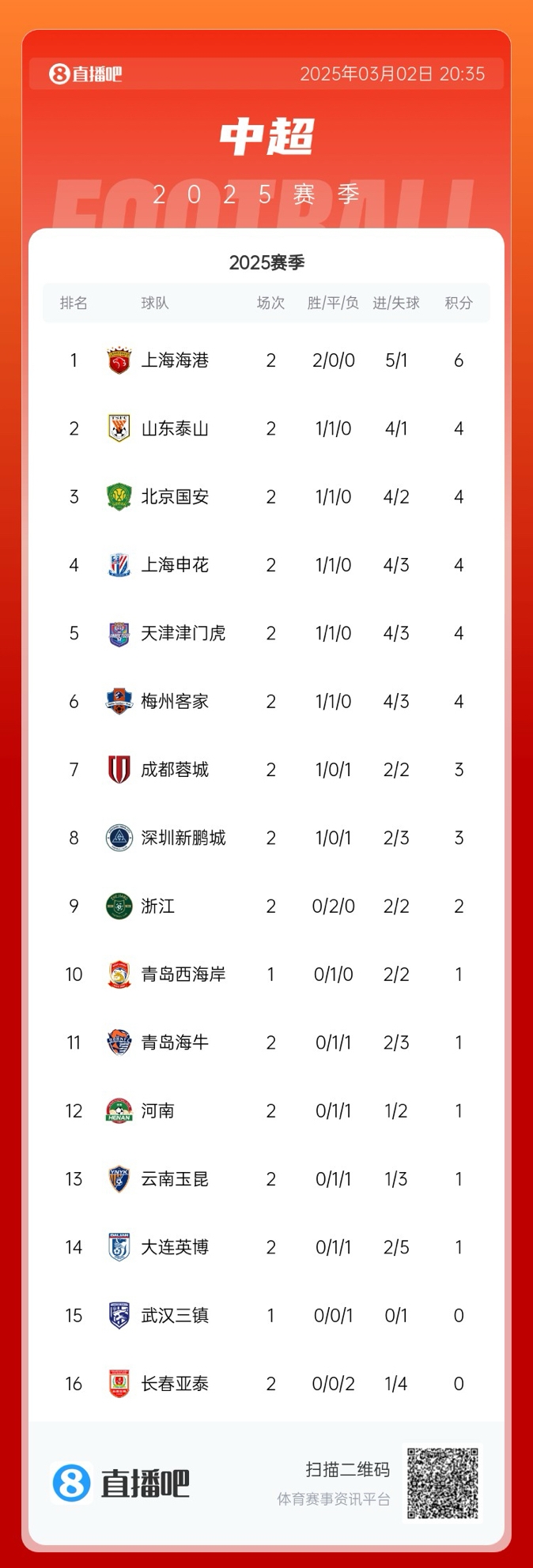 中超積分榜：海港領(lǐng)跑&成唯一兩連勝球隊，5隊同積4分，亞泰墊底