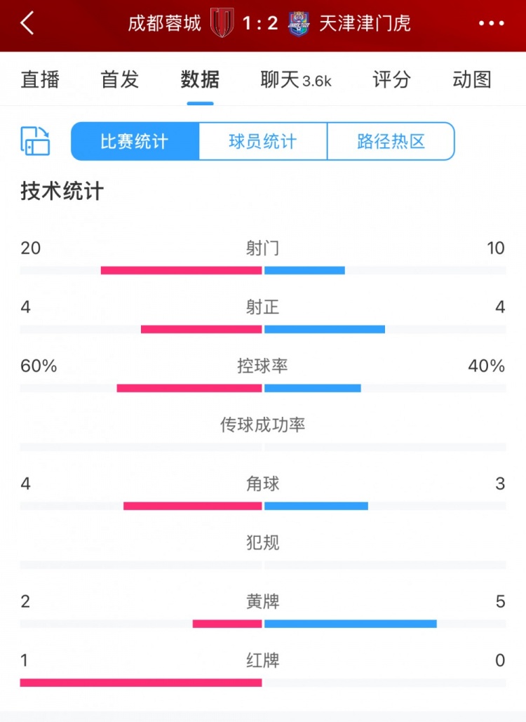 全場數(shù)據(jù)：蓉城六成控球20次射門，津門虎10次射門但最終贏球
