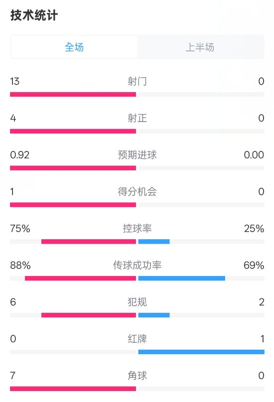 巴薩半場2-0皇社數(shù)據(jù)：射門13-0，射正4-0，控球75%-25%，紅牌0-1