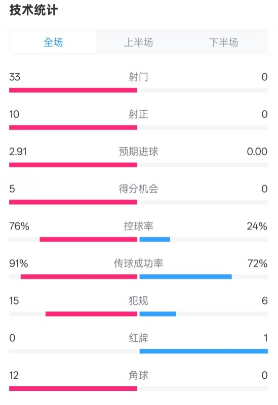 全面壓制！巴薩4-0皇社數(shù)據(jù)：射門33-0，射正10-0，控球率76%-24%