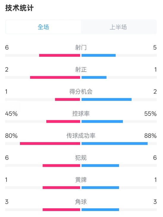 曼聯(lián)半場0-1富勒姆數(shù)據(jù)：射門6-5，射正2-1，控球率45%-55%