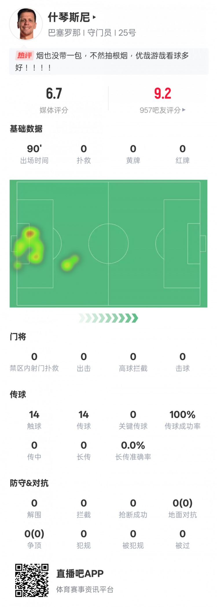 沒啥可做的！什琴斯尼本場(chǎng)：0失球0撲救傳球成功率100%，評(píng)分6.7