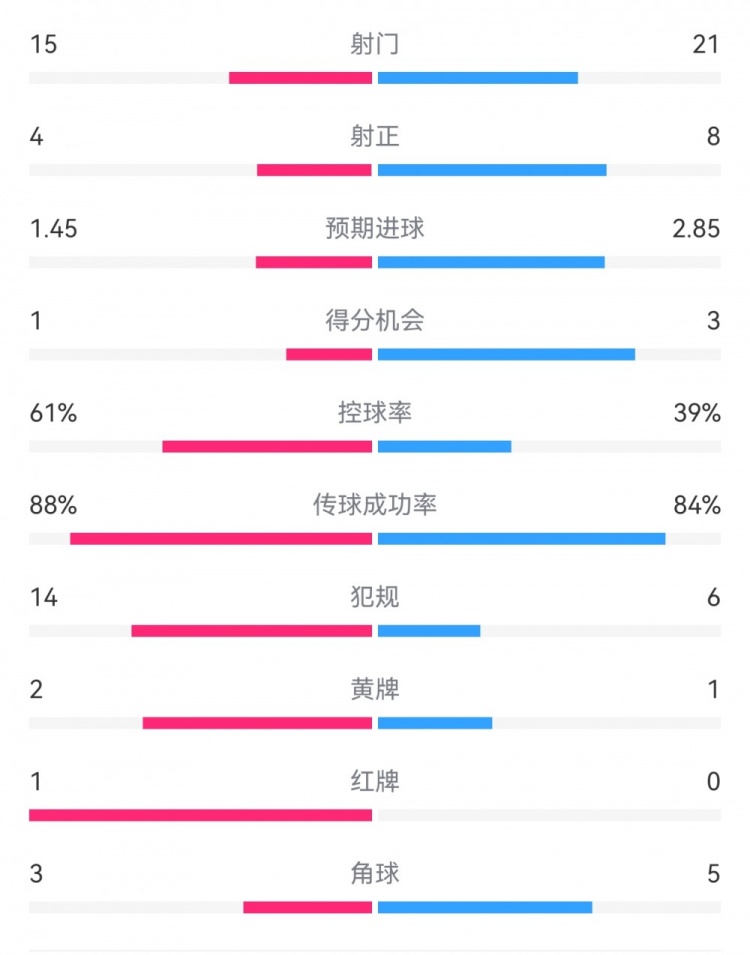 米蘭1-2拉齊奧數(shù)據(jù)：射門15-21，射正4-8，得分機(jī)會1-3，犯規(guī)14-6