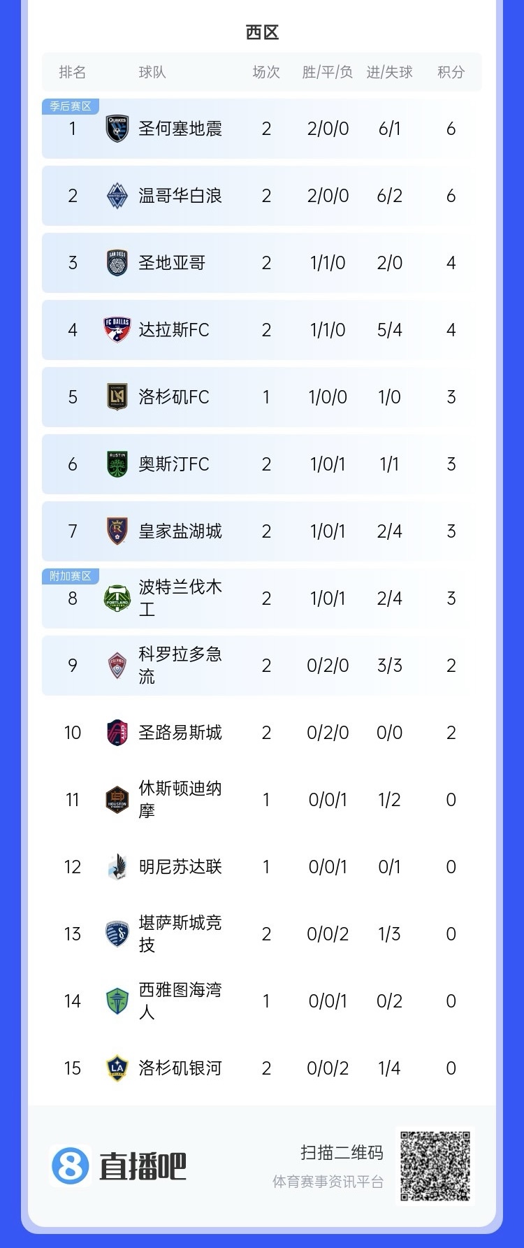 兩連??！上賽季美職聯(lián)總冠軍洛杉磯銀河再輸球，暫跌至西區(qū)倒一