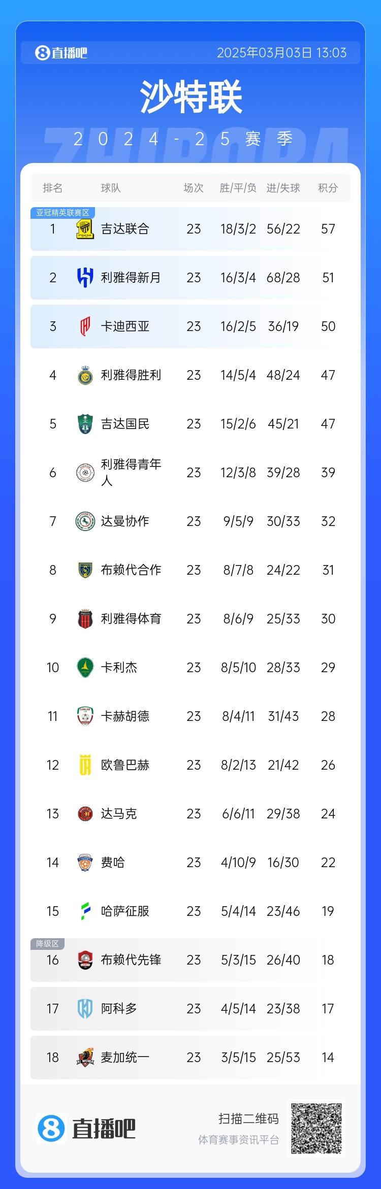 沙特聯(lián)積分榜：吉達(dá)聯(lián)合領(lǐng)跑，勝利遭卡迪西亞超越&距榜首10分