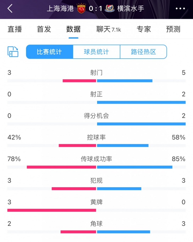 半場(chǎng)數(shù)據(jù)：海港全面落后橫濱 射門(mén)3比5、射正0比2