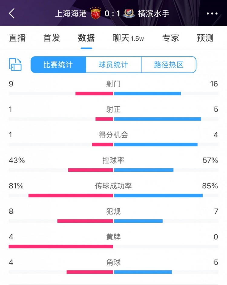 全場數(shù)據(jù)：海港全面落后橫濱，射門9比16、射正1比5、控球占4成