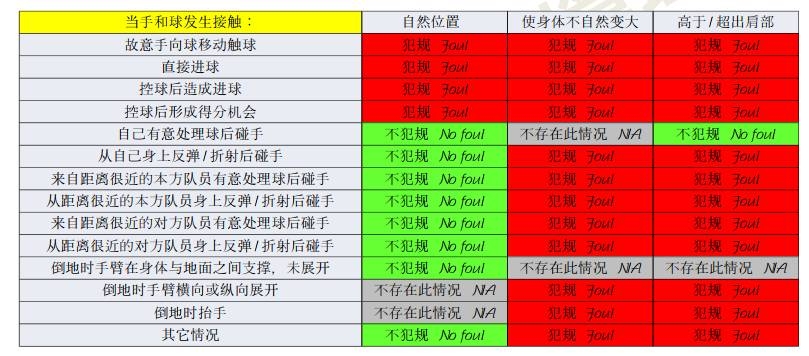 橫濱手球該不該判點(diǎn)？打到手是不爭事實(shí)，需看是否處于自然位置
