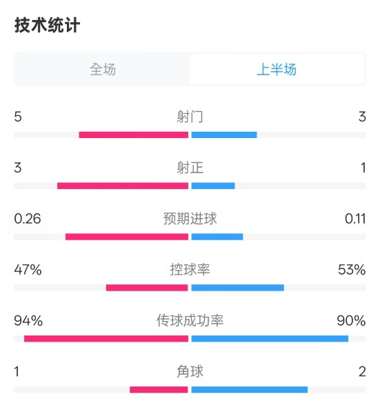 皇馬半場1-1馬競數(shù)據(jù)：射門5-3，射正3-1，控球率47%-53%