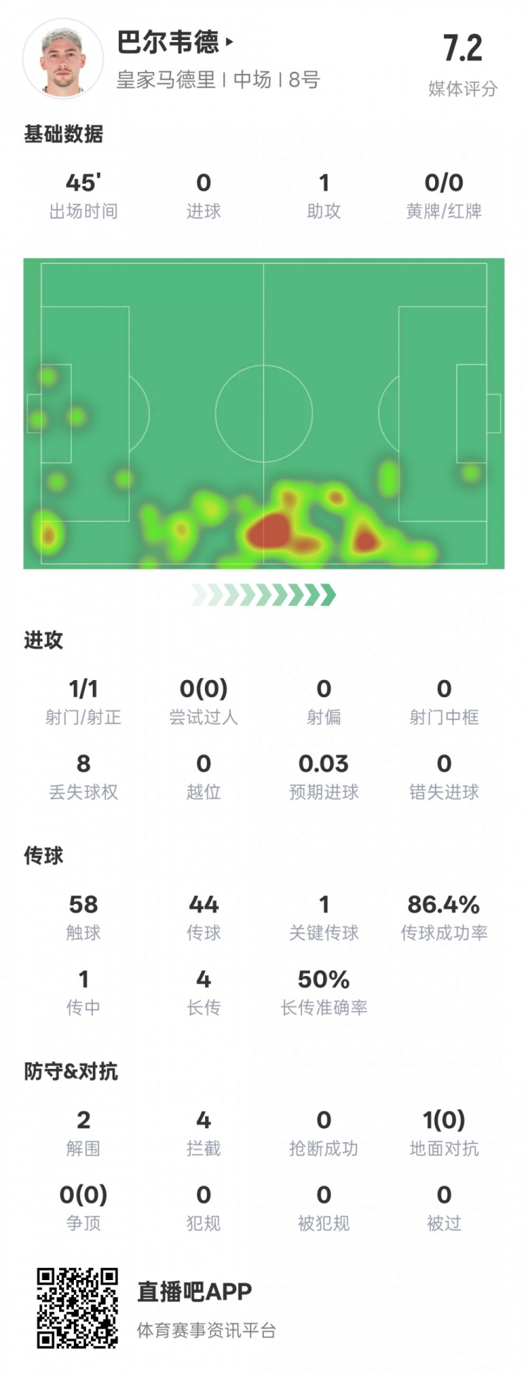 巴爾韋德半場數據：1助攻1關鍵傳球2解圍4攔截，評分7.2