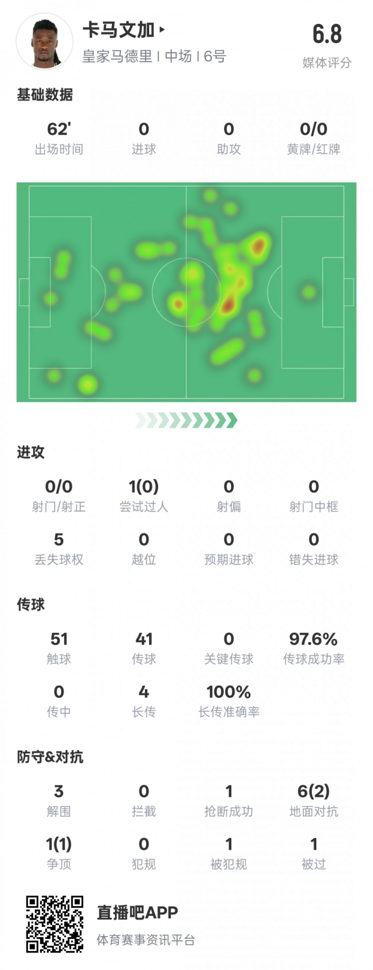 卡馬文加本場數(shù)據(jù)：傳球成功率97.6%&3解圍1搶斷，評分6.8
