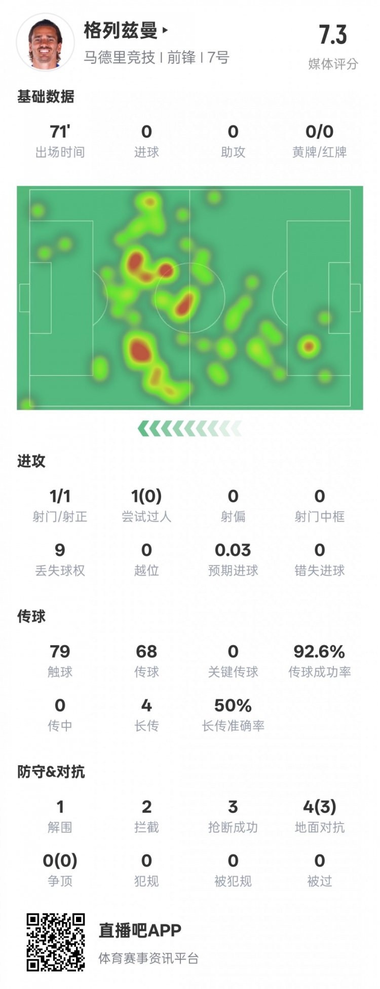 鋒衛(wèi)？格列茲曼本場數(shù)據(jù)：1解圍2攔截3搶斷，評分7.3