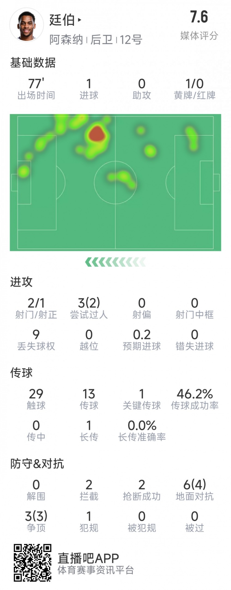 廷伯本場(chǎng)數(shù)據(jù)：1粒進(jìn)球，2次射門，2攔截，2搶斷，9對(duì)抗7成功