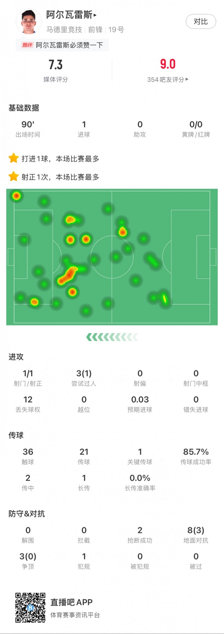阿爾瓦雷斯本場數(shù)據(jù)：1粒進(jìn)球，2次搶斷，3次爭頂全失敗