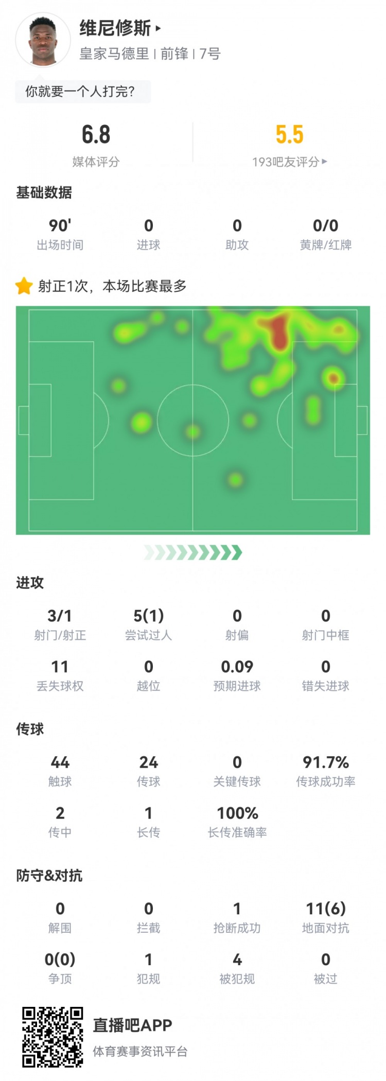 維尼修斯數(shù)據(jù)：3射1正1過(guò)人，4次被犯規(guī)，11次丟失球權(quán)，評(píng)分6.8