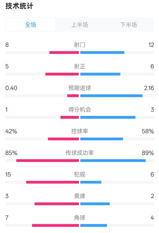 費(fèi)耶諾德0-2國(guó)米數(shù)據(jù)：射門(mén)8-12，射正5-6，控球率42%-58%