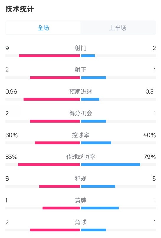 拜仁半場(chǎng)1-0藥廠數(shù)據(jù)：射門9-2，射正2-1，控球率60%-40%