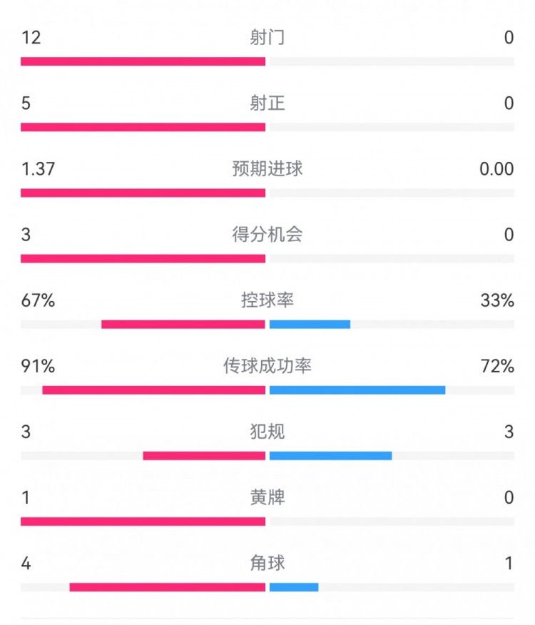 攻防戰(zhàn)！巴黎0-0利物浦半場(chǎng)：巴黎12射5正3次得分機(jī)會(huì)，紅軍0射門