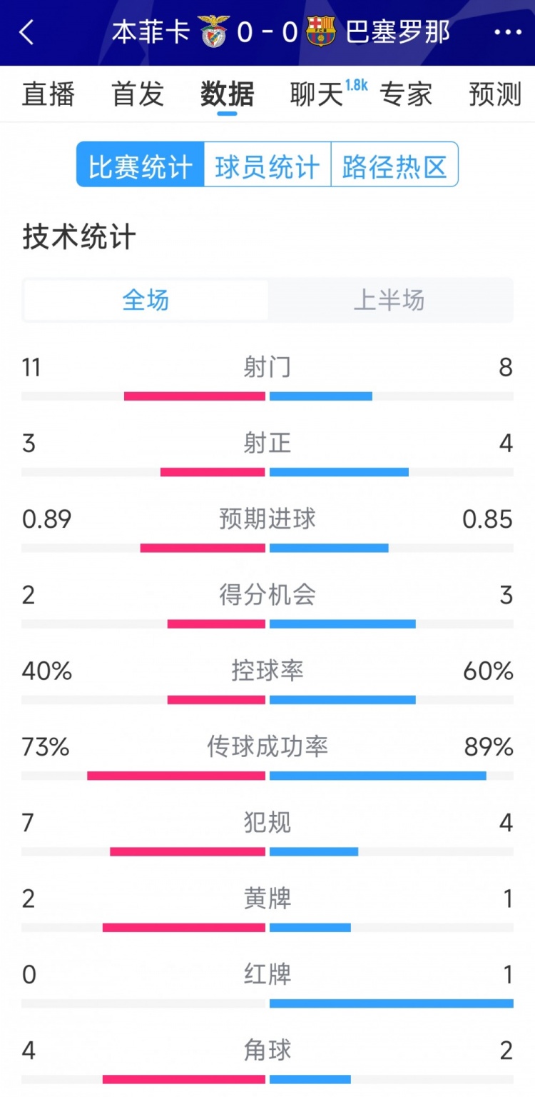 十人作戰(zhàn)，巴薩vs本菲卡半場(chǎng)數(shù)據(jù)：射門(mén)8-11，射正4-3