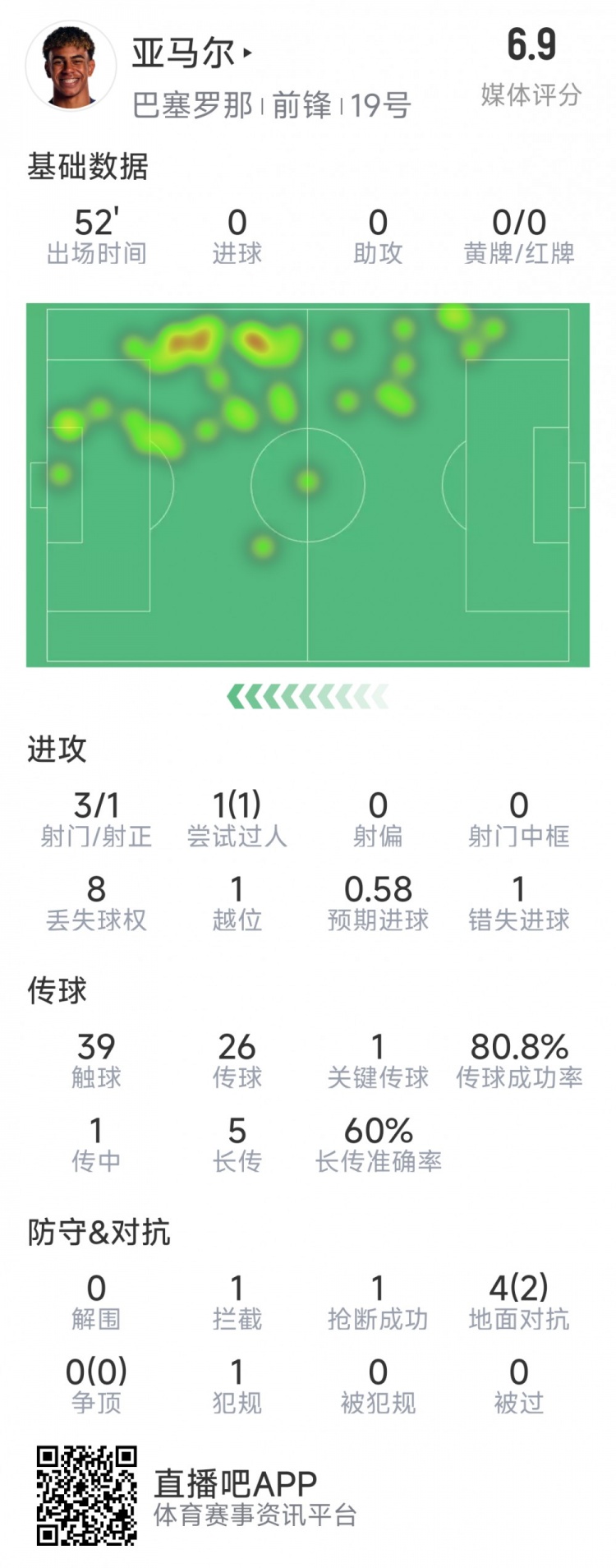 亞馬爾本場(chǎng)數(shù)據(jù)：3射1正，1次過人，1次錯(cuò)失良機(jī)，評(píng)分6.9分