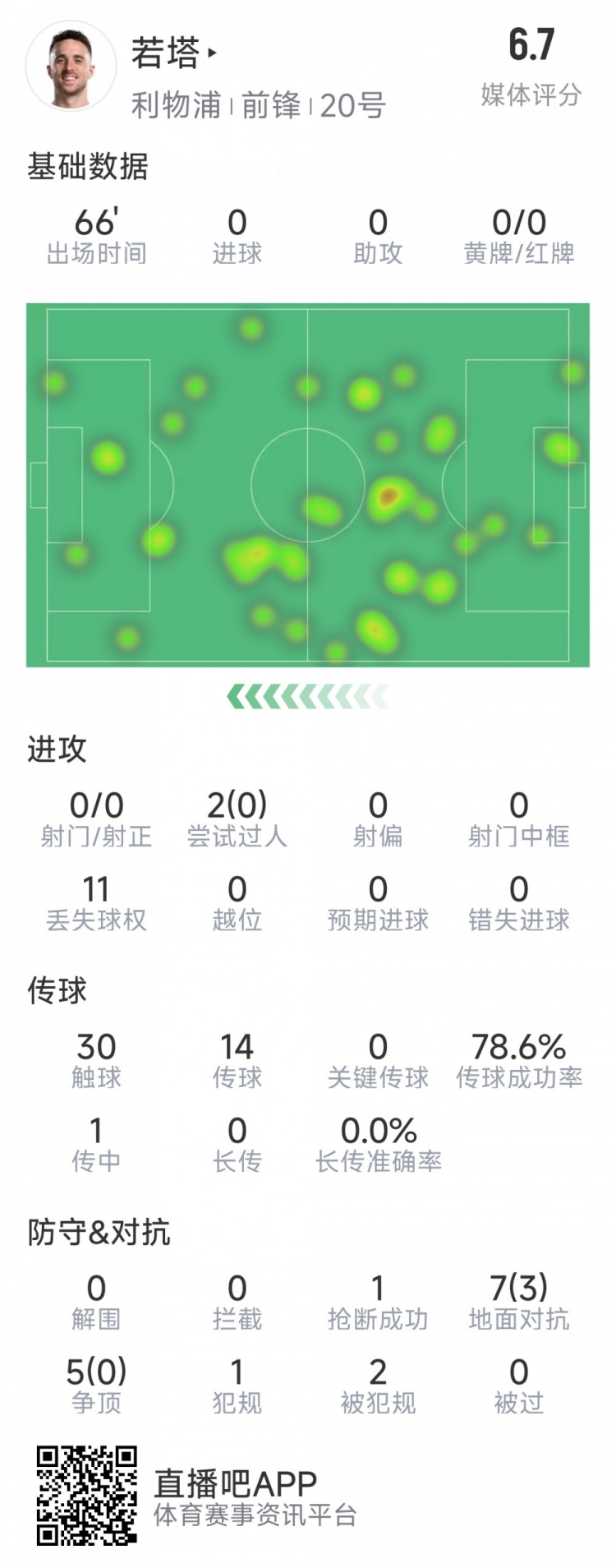 若塔本場數(shù)據(jù)：0射門，12次對(duì)抗僅3次成功，1次搶斷，評(píng)分6.7分
