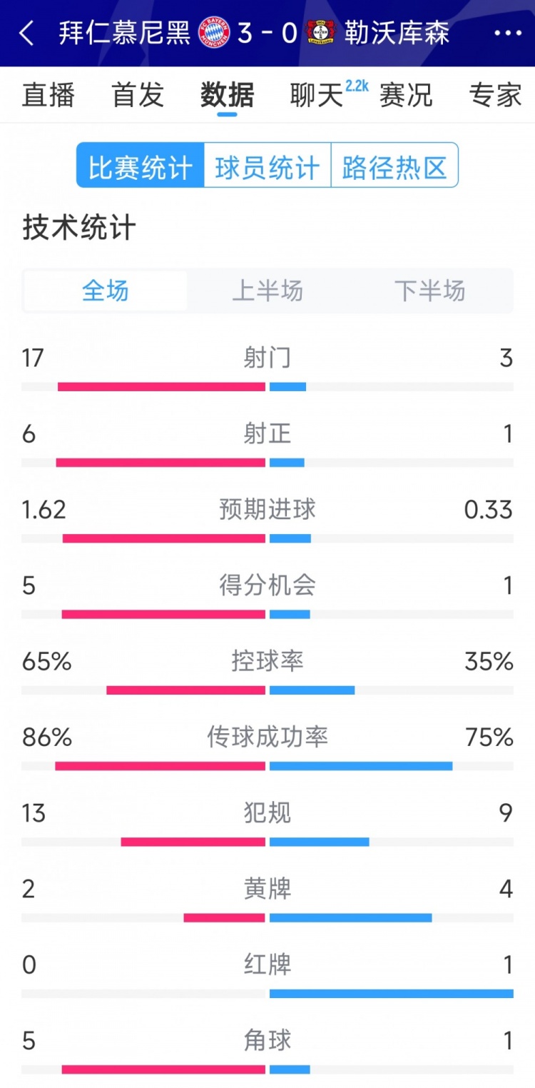 碾壓！拜仁3-0勒沃庫森全場數(shù)據(jù)：射門17-3，射正6-1