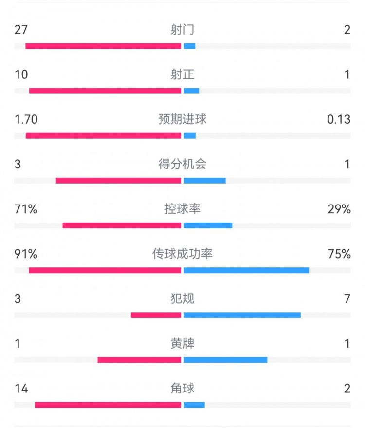 這就是足球！巴黎0-1利物浦：巴黎27射14角球無果，紅軍2射1進(jìn)球